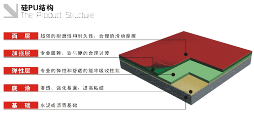 1、硅PU球场简介 硅PU球场材料是在PU球场材料的基础上开发研制出来的新一代球场材料。