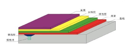 1、硅PU球场简介 硅PU球场材料是在PU球场材料的基础上开发研制出来的新一代球场材料。