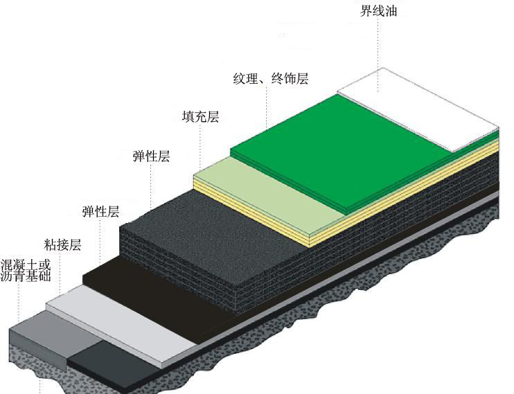 丙烯酸作为国际网球联合会(ITF)指定用网球场面层材料之一,在全球使用范围上更具有非常明显的优势,